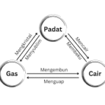 Wujud Zat dan Perubahannya